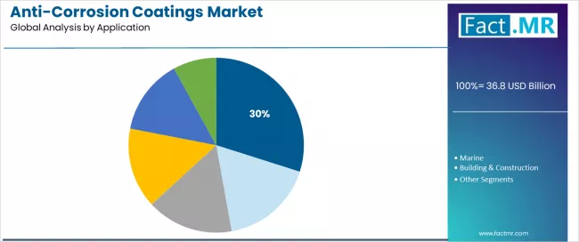 Anti Corrosion Coatings Market Analysis By Application Anti Corrosion Coatings Market Analysis By Application